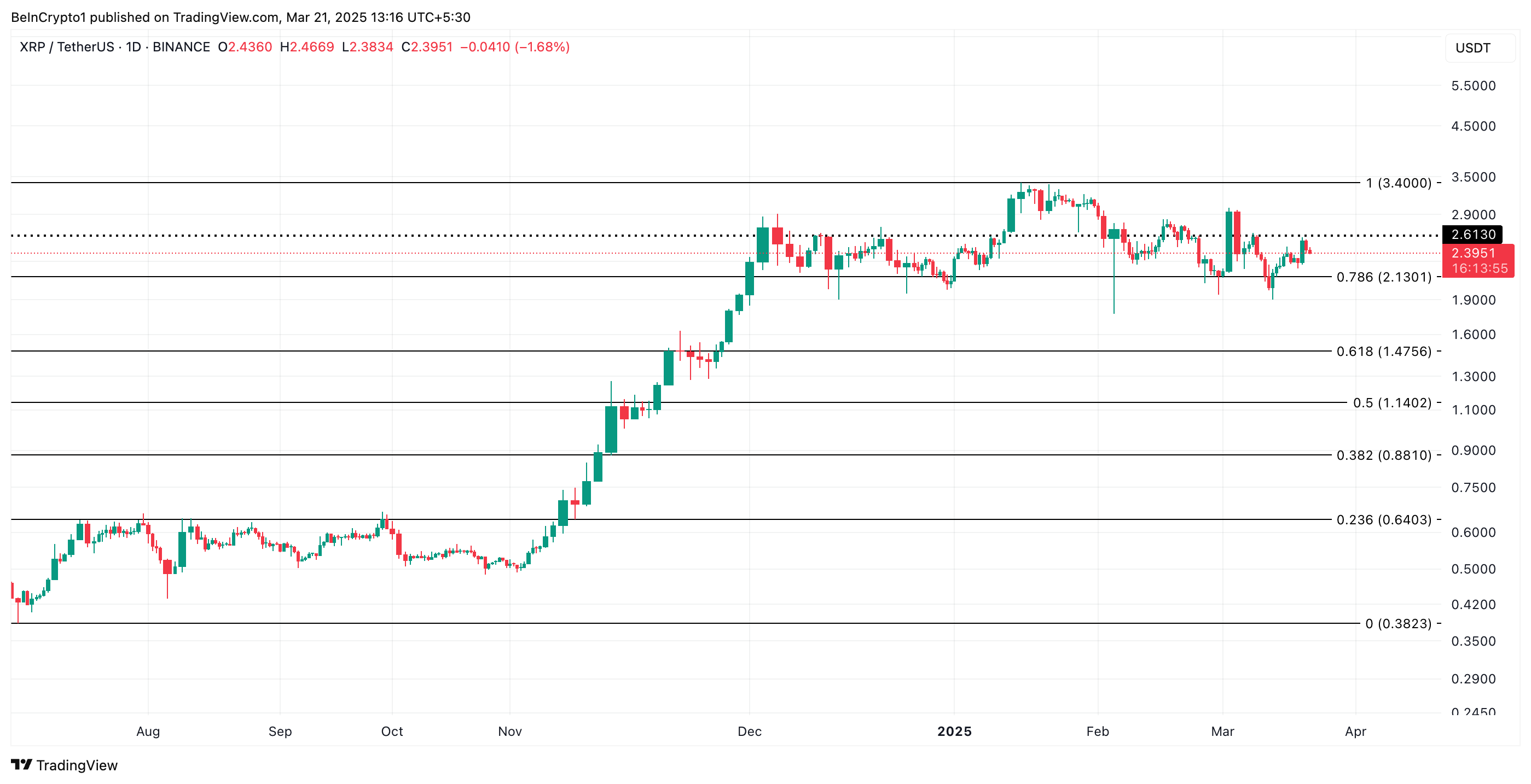 Análise de preço do XRP