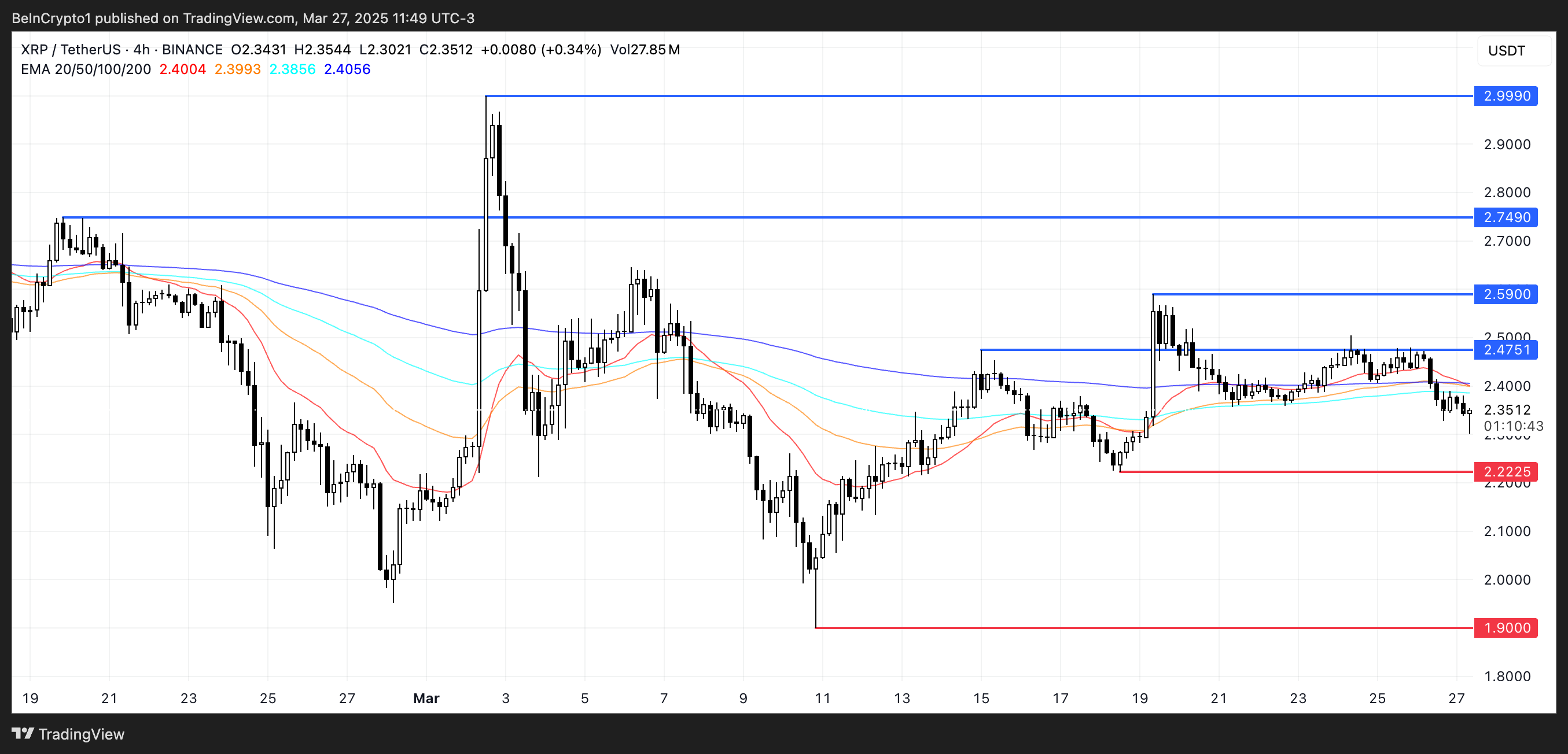 Análise de Preço do XRP.