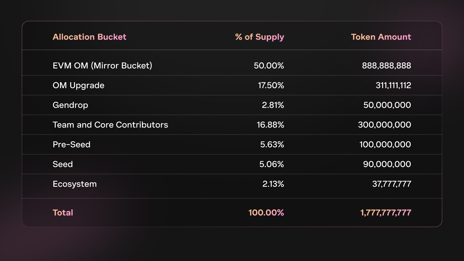 Distribuição de Tokens OM