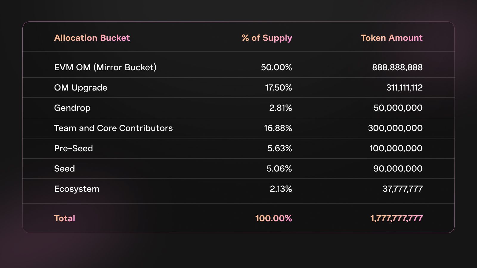 Distribuição de Tokens OM
