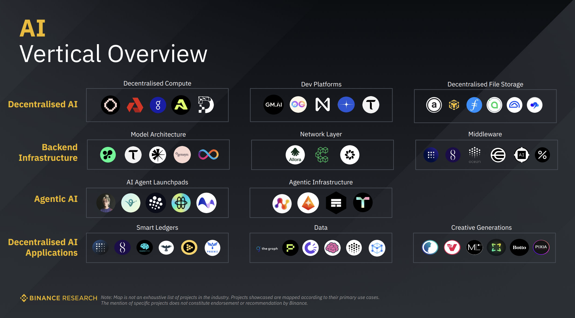 Visão geral do setor de IA. Fonte: Binance