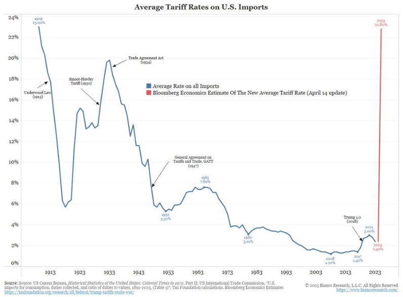 Taxas médias de tarifas sobre importações dos EUA