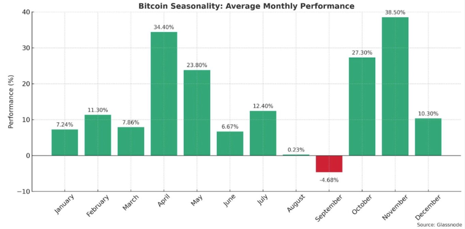Sazonalidade de abril do Bitcoin