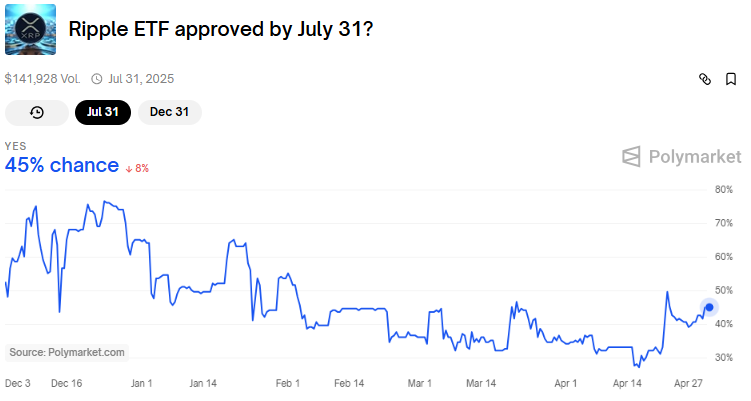 Probabilidades de aprovação do ETF de XRP até 31 de julho