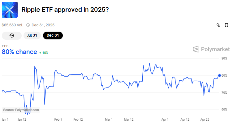 Probabilidades de aprovação do ETF de XRP até 31 de dezembro