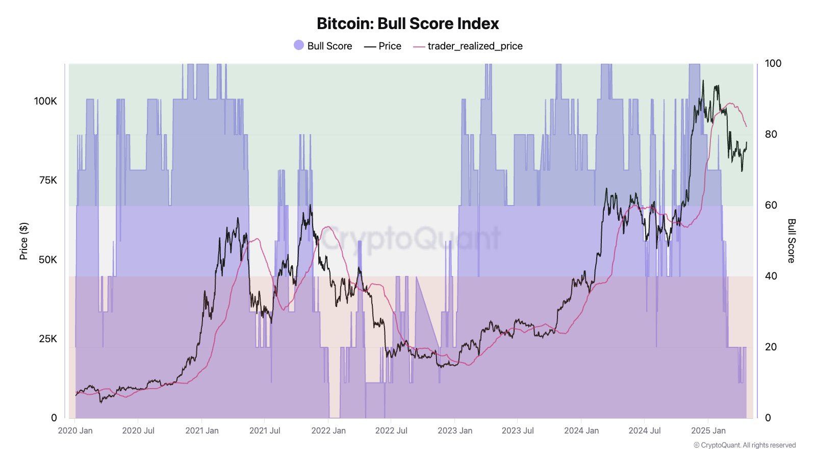 Índice de Pontuação de Alta do Bitcoin. Fonte: jjcmoreno