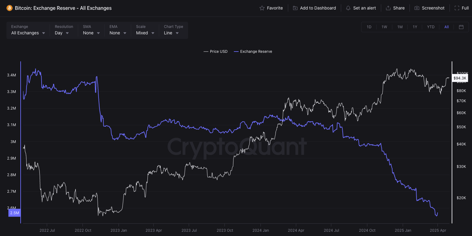 Reserva de Bitcoin nas Exchanges. Fonte: CryptoQuant