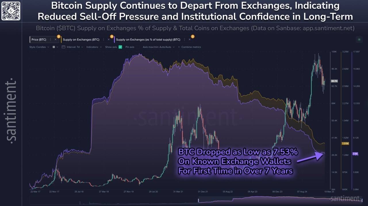 Oferta de Bitcoin nas exchanges