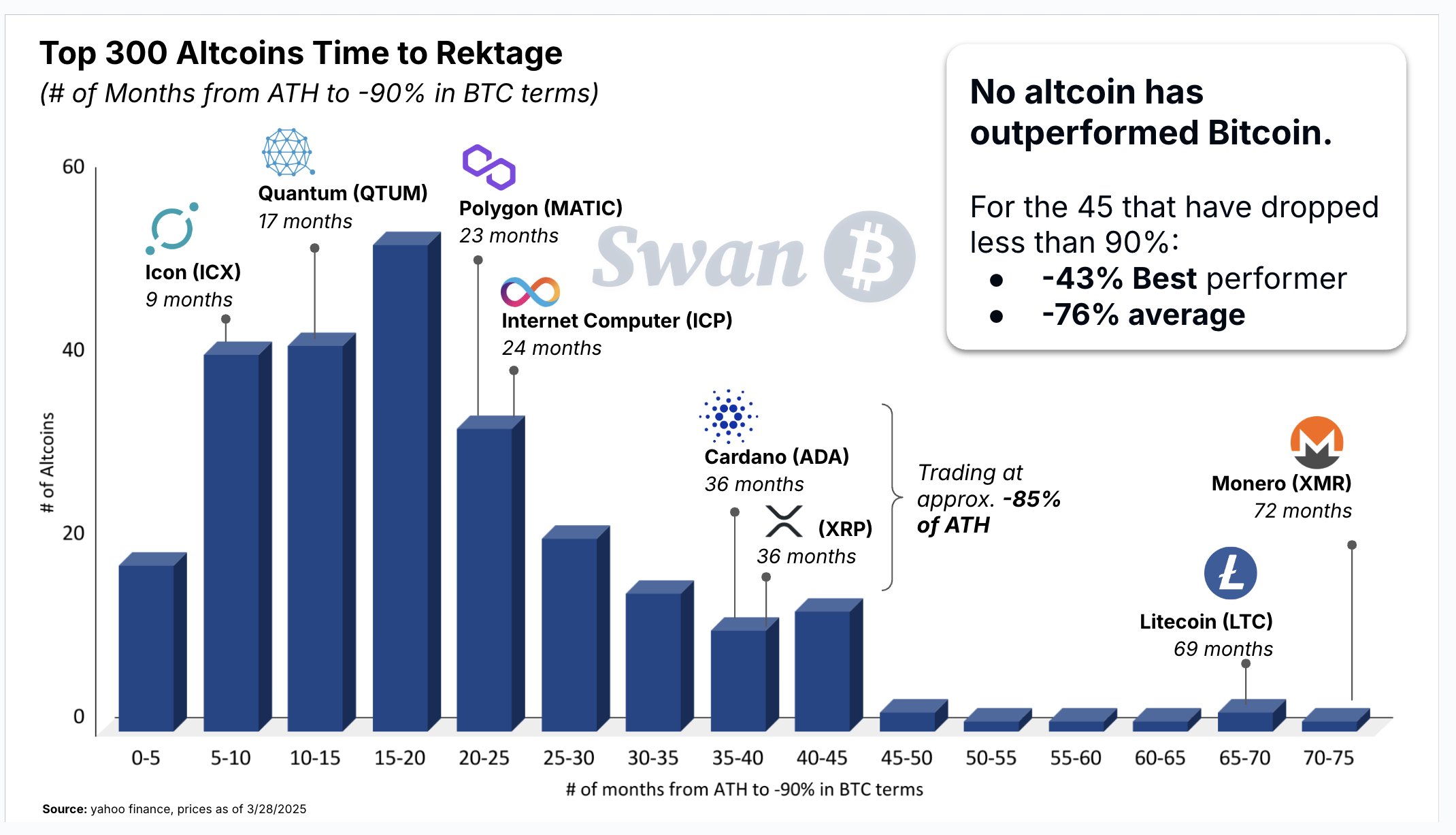 Desempenho das Altcoins Comparado ao Bitcoin