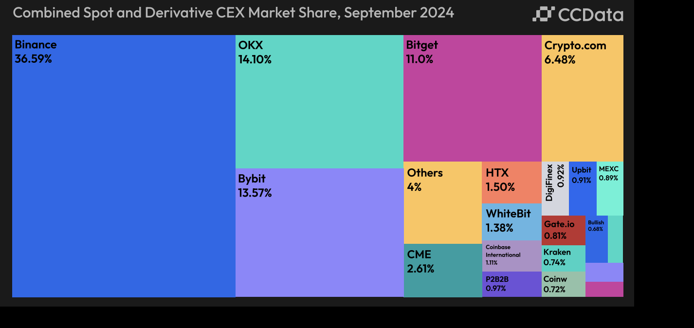 Participação de mercado da Bitget até setembro de 2024. Fonte: whitepaper da Bitget