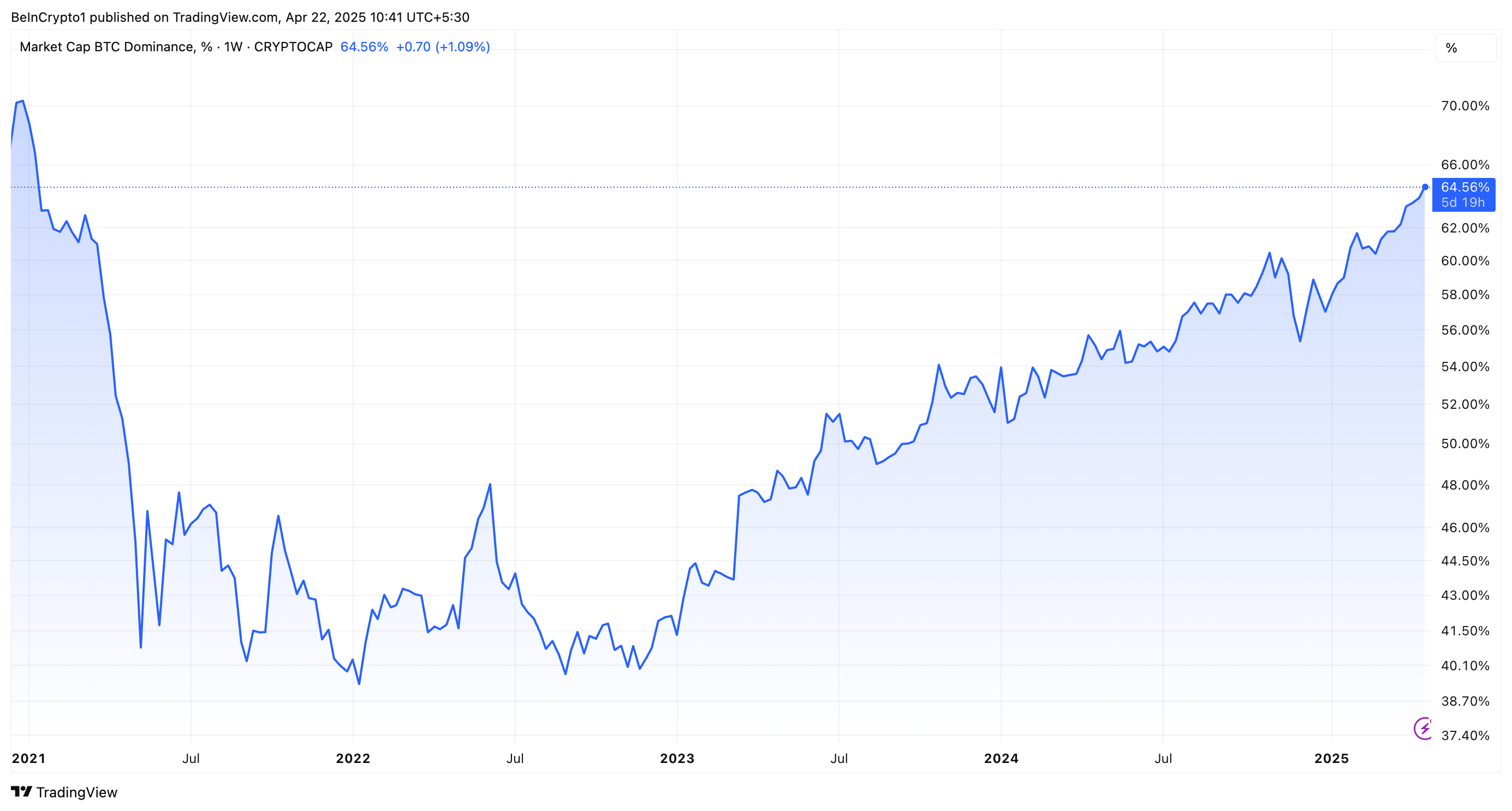 Desempenho da Dominância do Bitcoin
