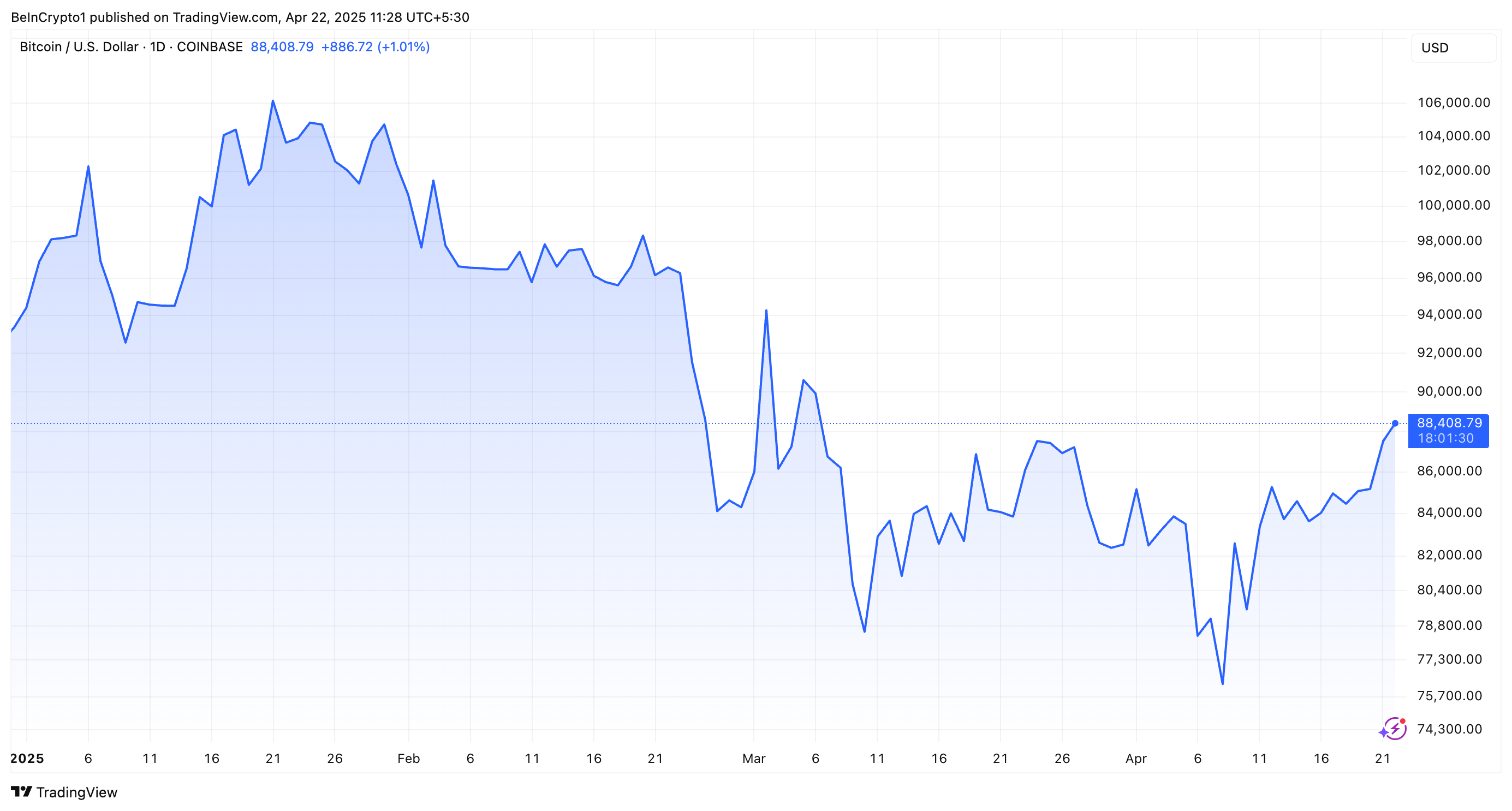 Desempenho do Preço do Bitcoin