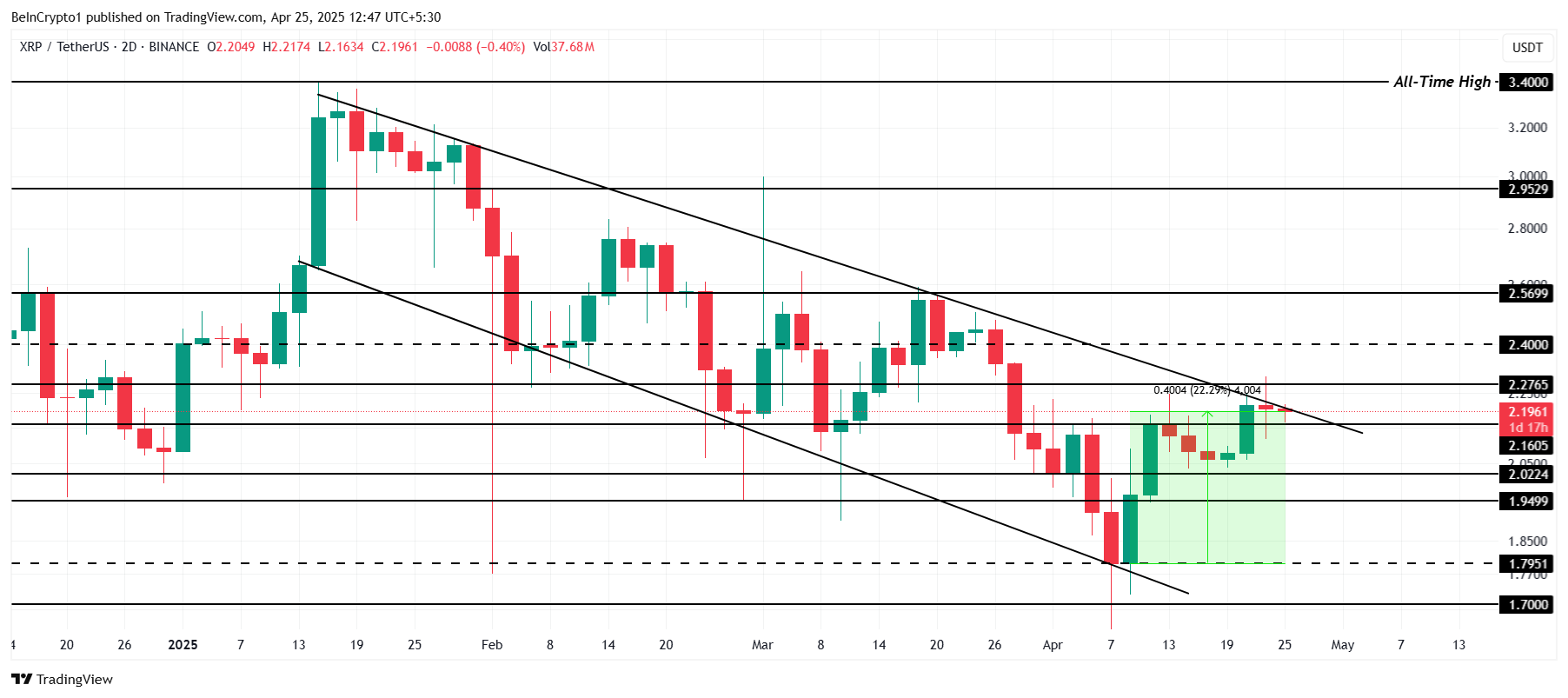 Análise de Preço de XRP.