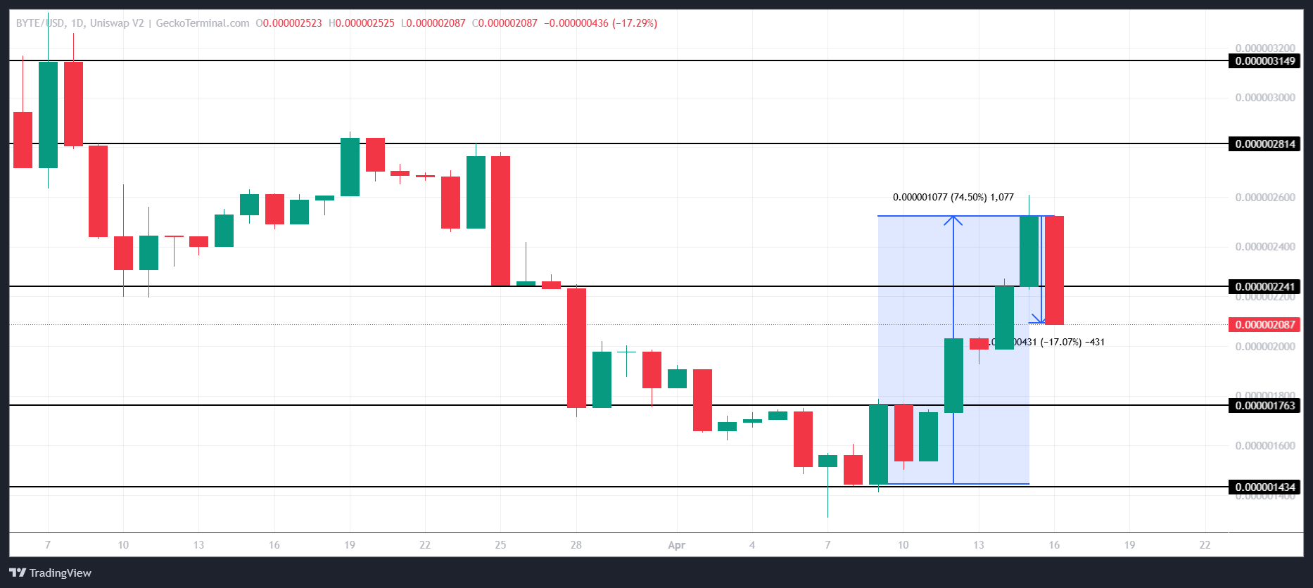 Análise de Preço do FARTCOIN.