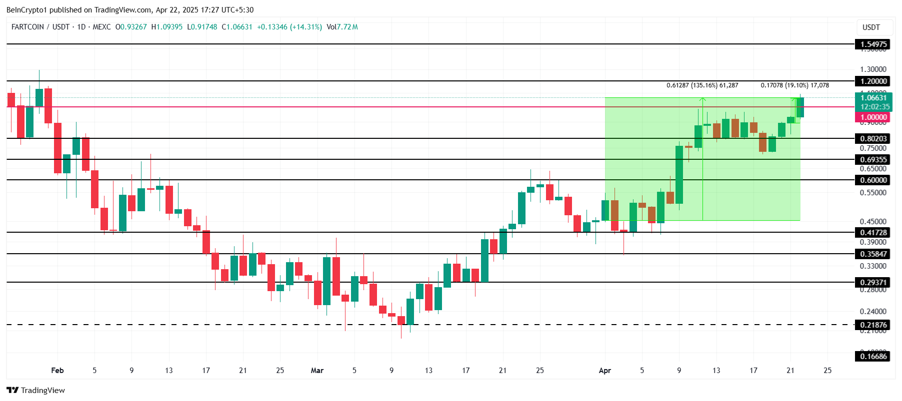 Análise de Preço da FARTCOIN.