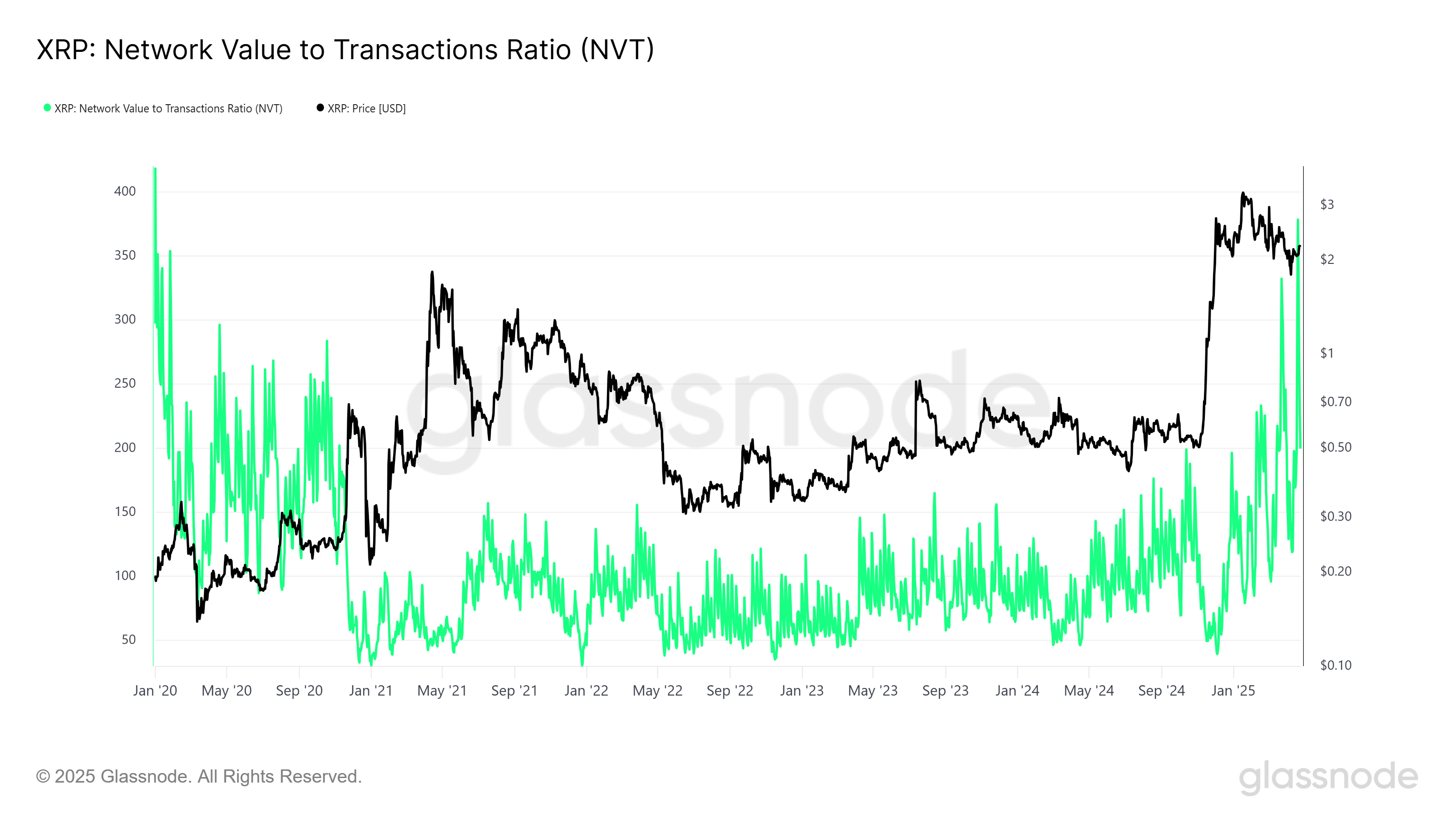 Relação NVT de XRP