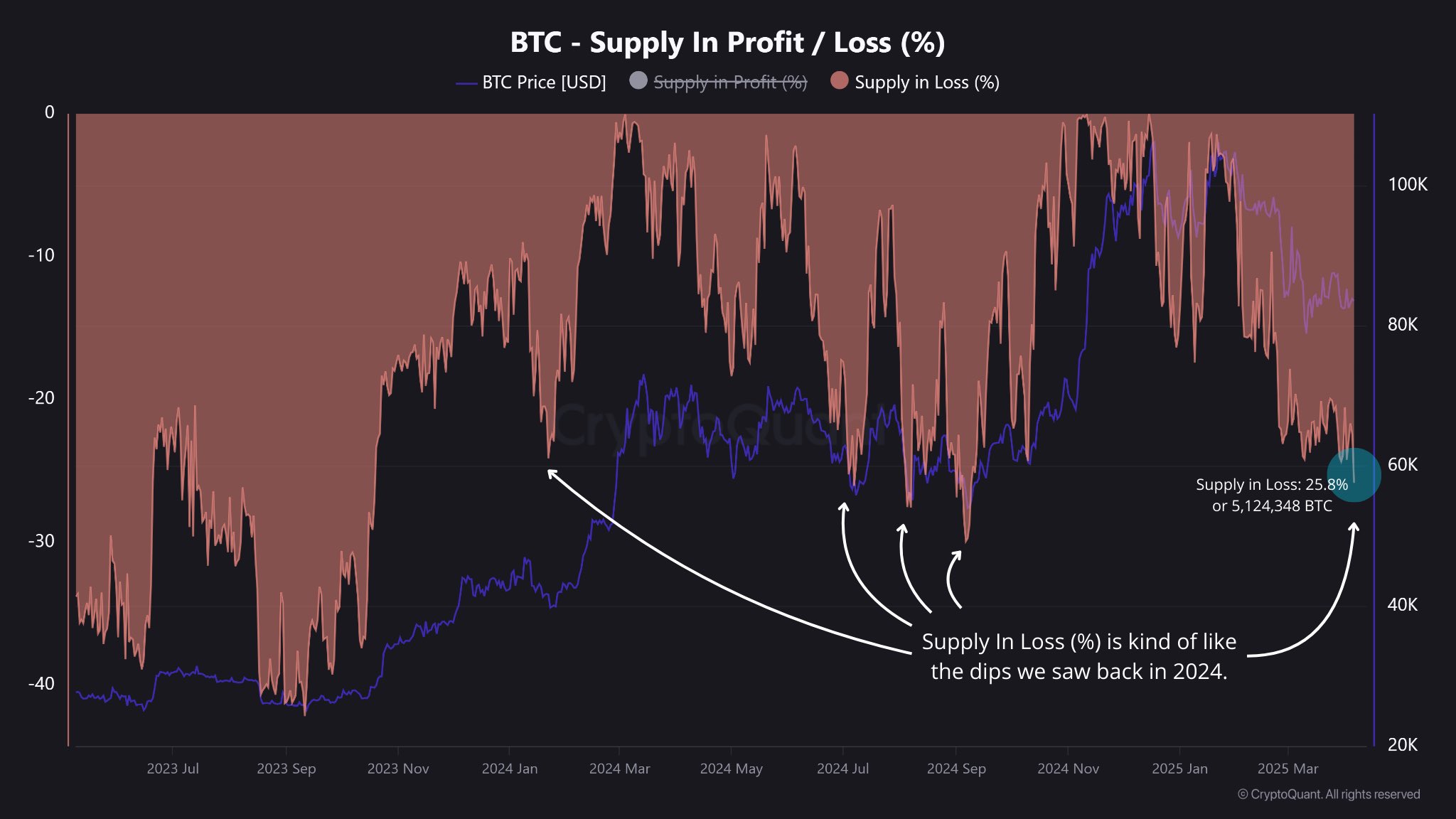 Suprimento de Bitcoin em Perda