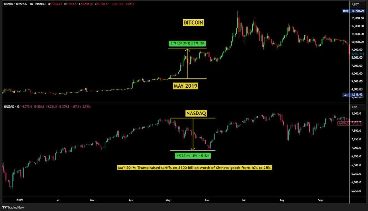Desempenho Histórico do BTC
