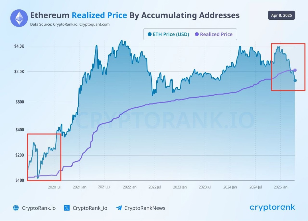Preço Realizado do Ethereum vs. Preço de Mercado