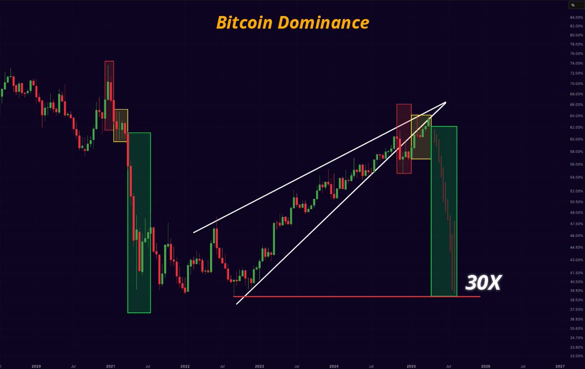 Gráfico de Dominância do Bitcoin