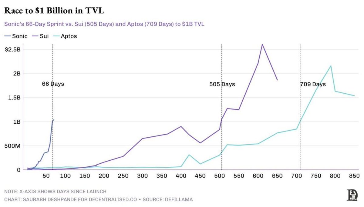 Corrida para US$ 1 Bilhão em TVL. Fonte: Decentralised