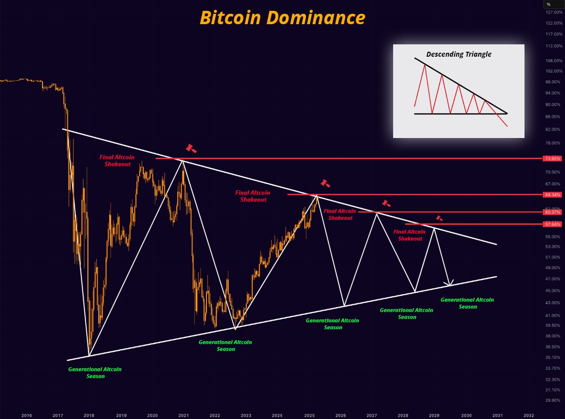 Previsão de Dominância do Bitcoin
