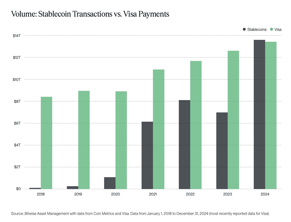 Transações de Stablecoin vs. Pagamento Visa. Fonte: Bitwise.