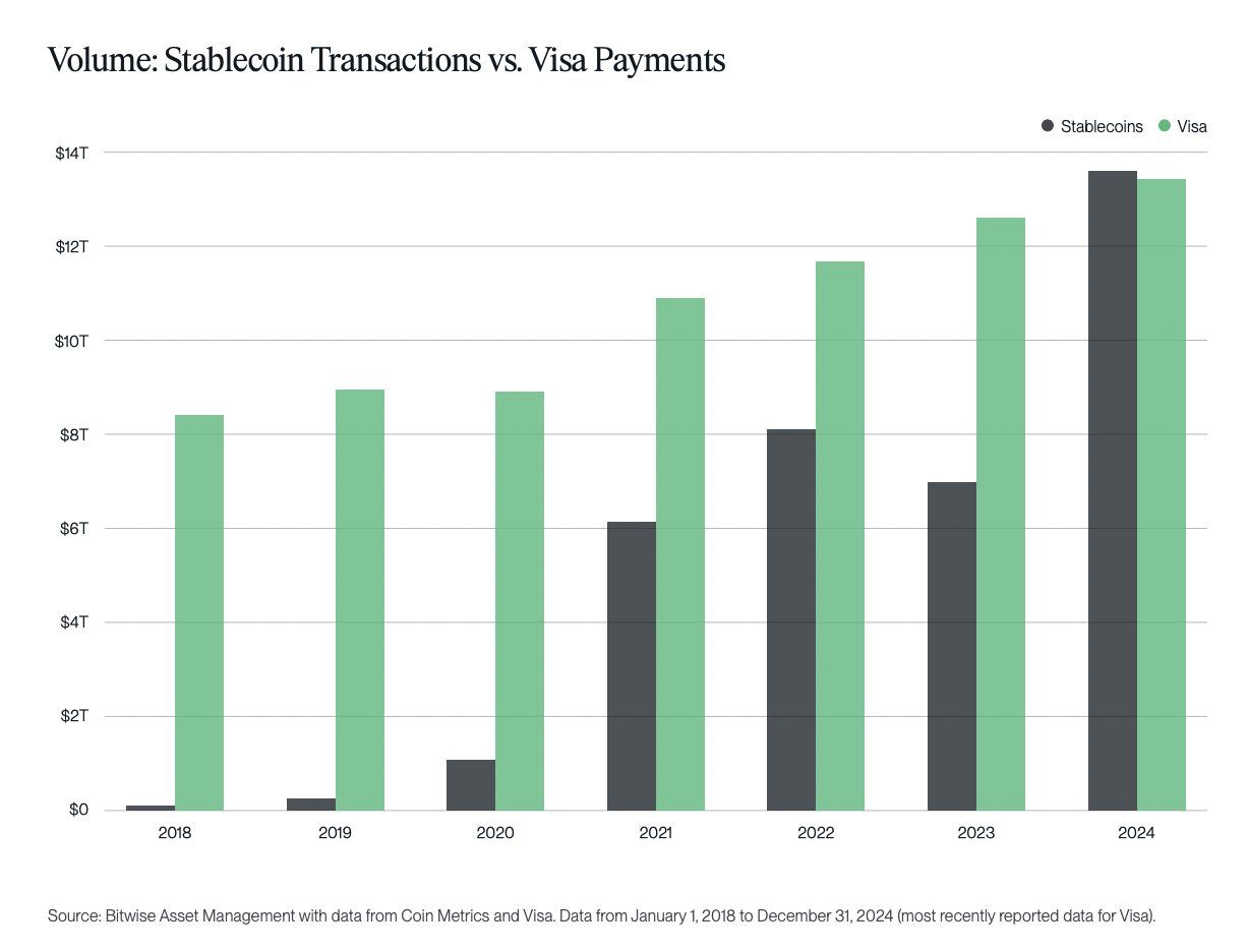 Transações de Stablecoin vs. Pagamento Visa. Fonte: Bitwise.