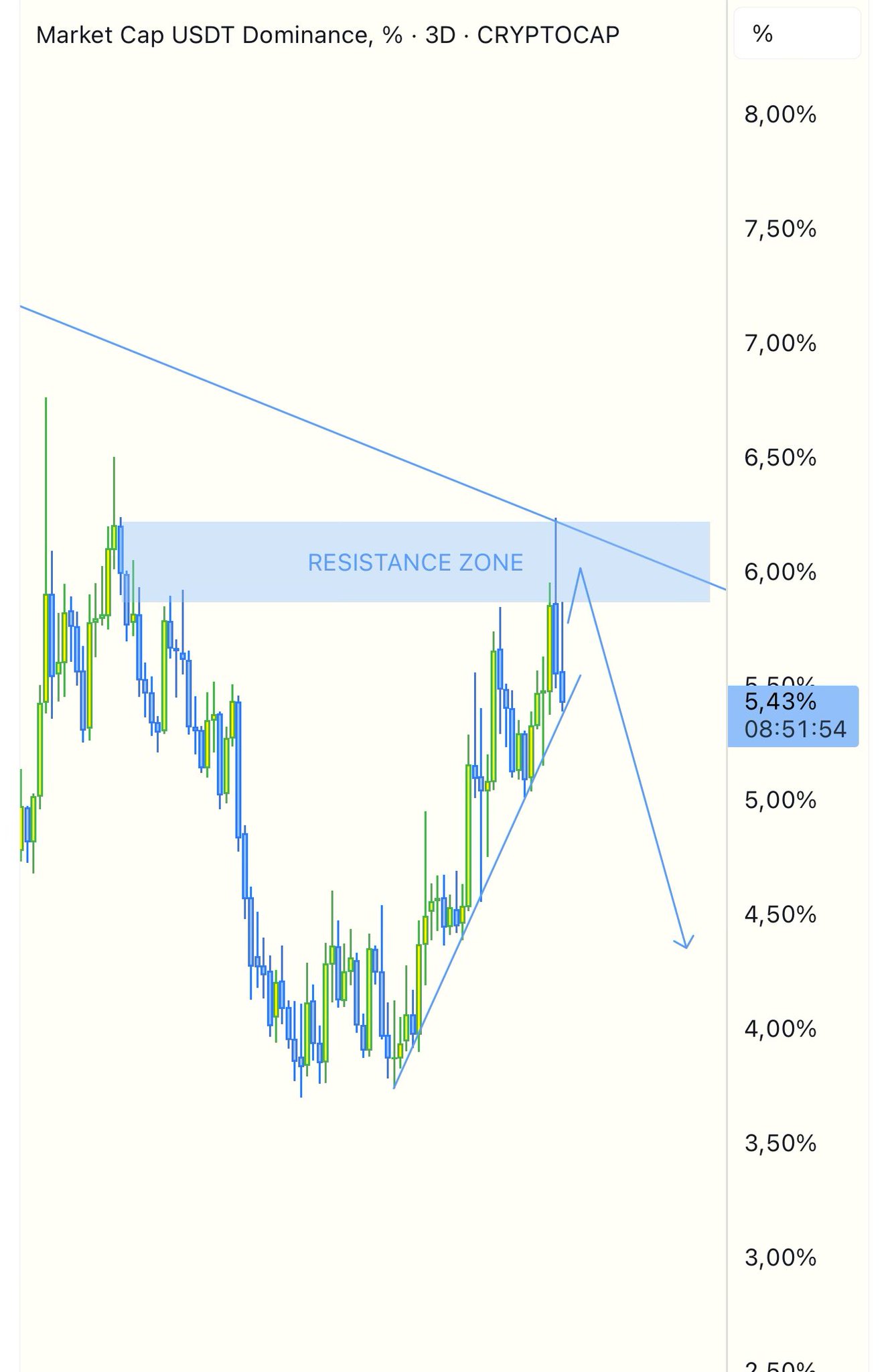 Desempenho da Dominância do USDT