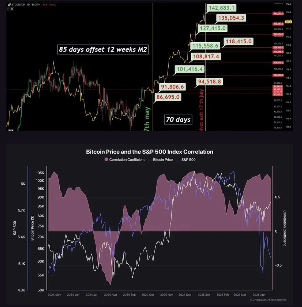 Correlação entre M2 Global, Preço do Bitcoin e Índice S&P500.