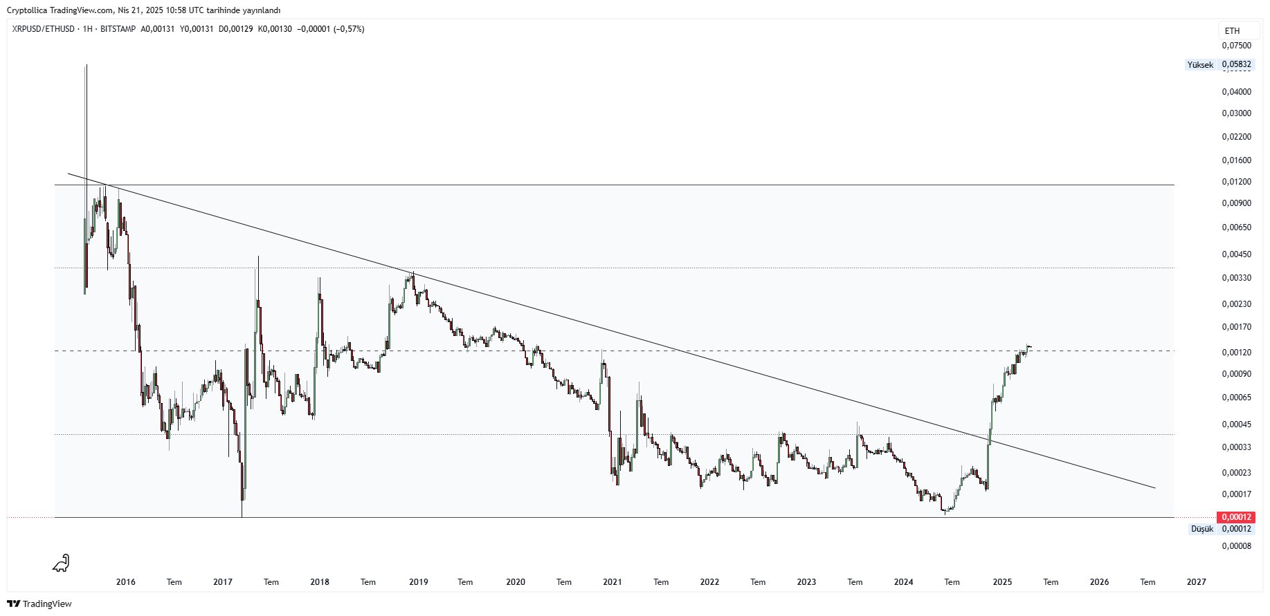 Gráfico de Desempenho XRP/ETH. Fonte: Cryptollica
