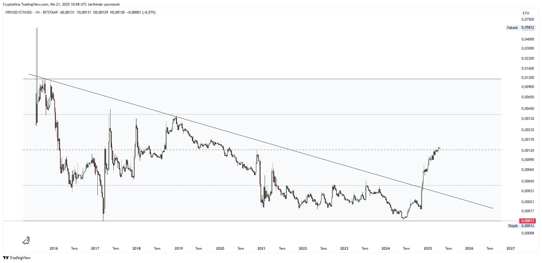 Gráfico de Desempenho XRP/ETH. Fonte: Cryptollica