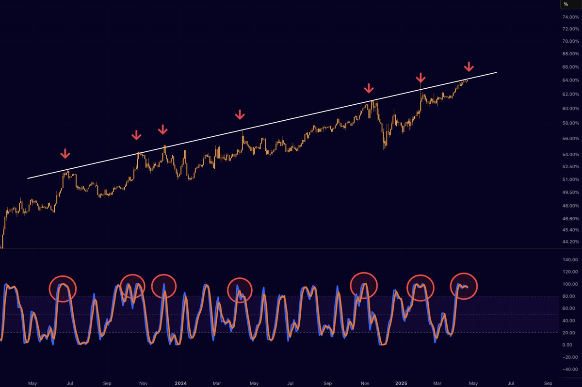 Tendências Históricas do BTC.D