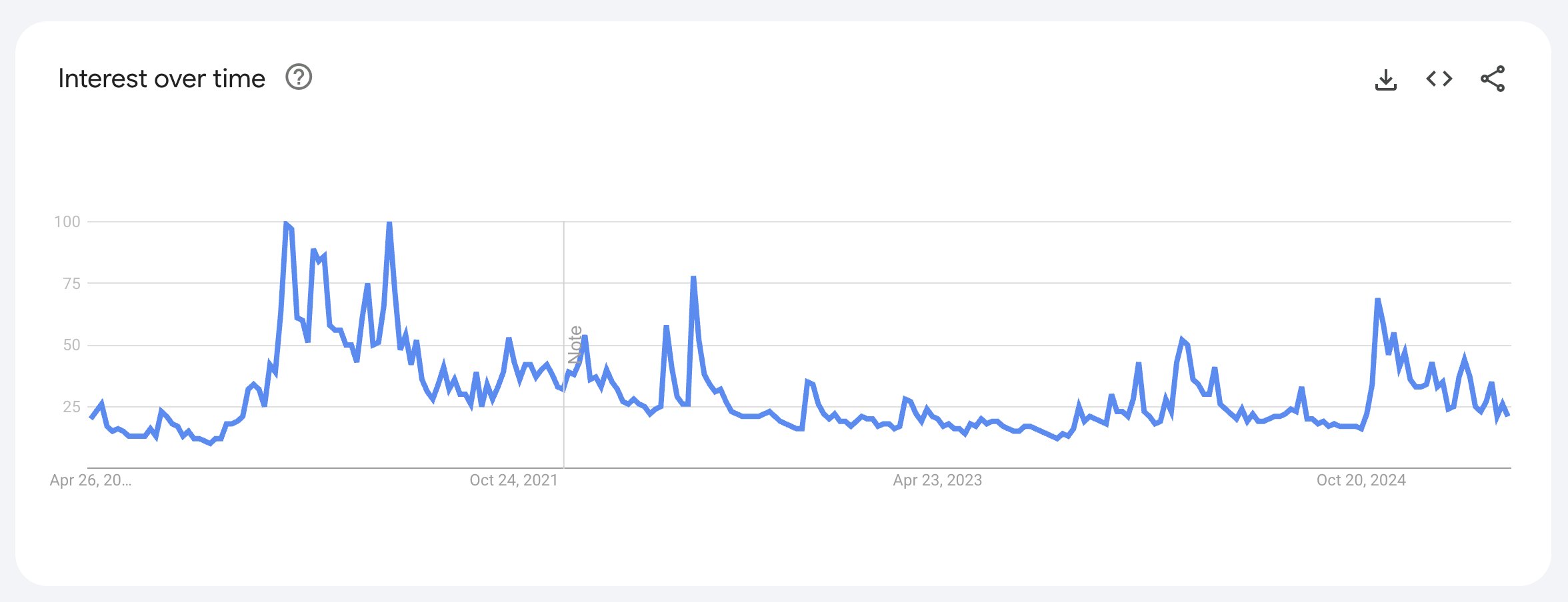 Volume de Busca por Bitcoin. Fonte: Google Trends.