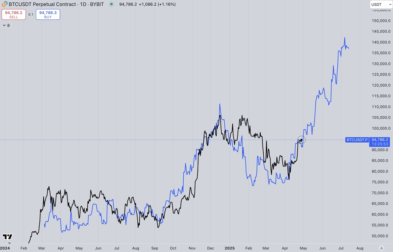 Bitcoin E M2 Global (Atraso de 90 dias). Fonte: Kaduna