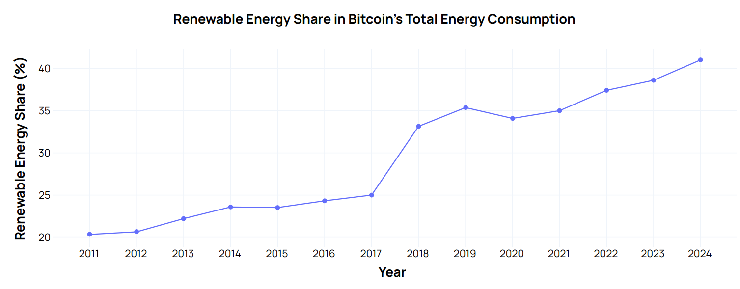 Uso de Energia Renovável por Mineradores de Bitcoin.
