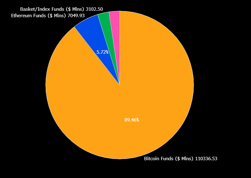 Bitcoin Representa 90% do Investimento Global em ETFs de Cripto