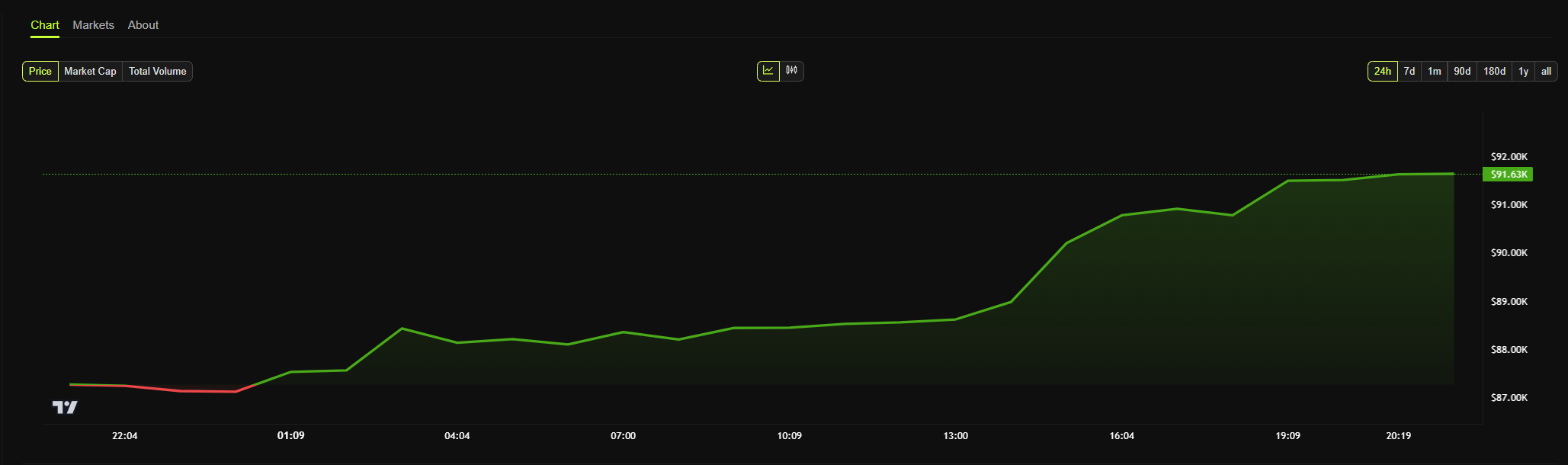 gráfico de preço diário do bitcoin