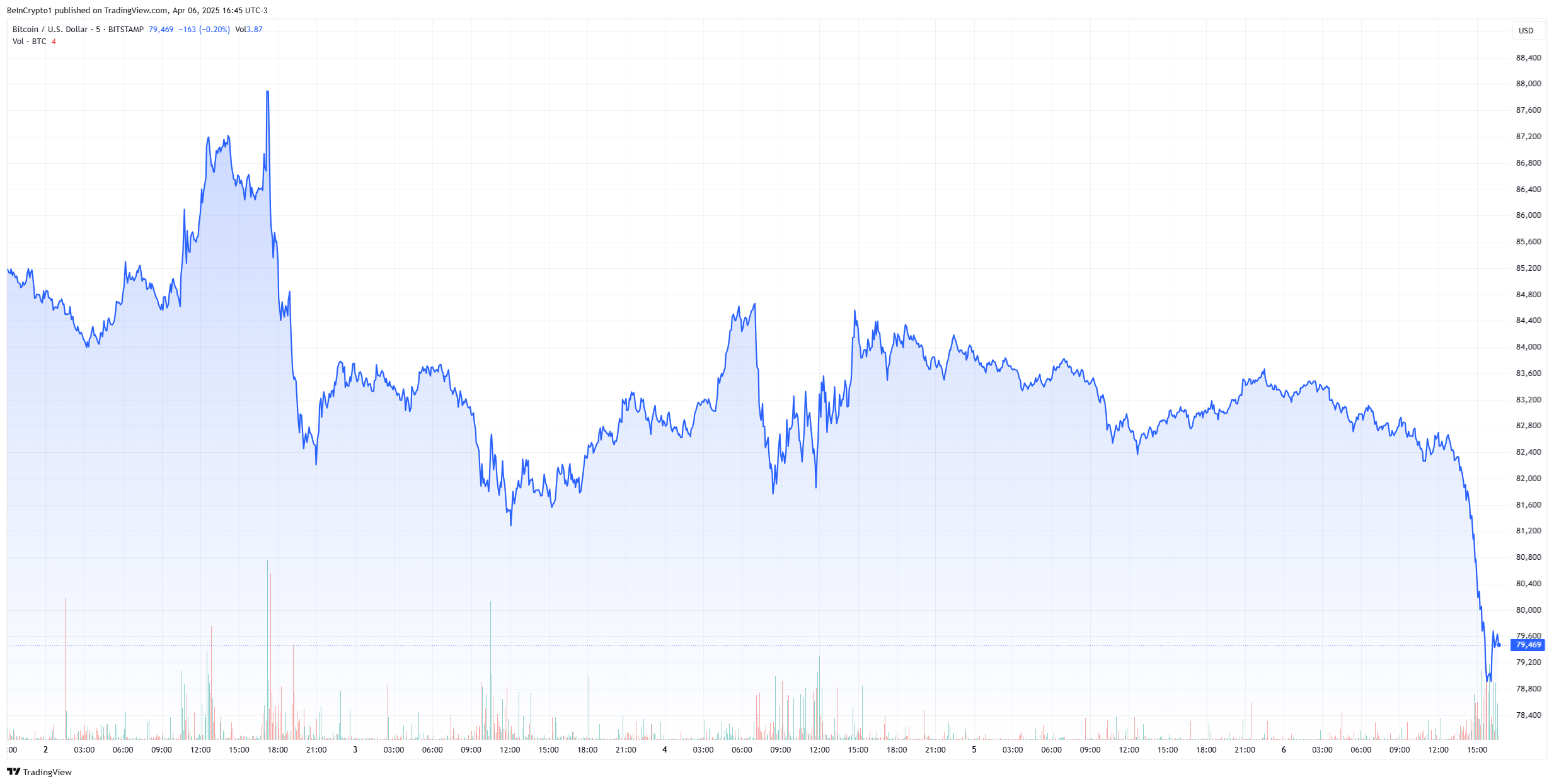 gráfico de preços do bitcoin