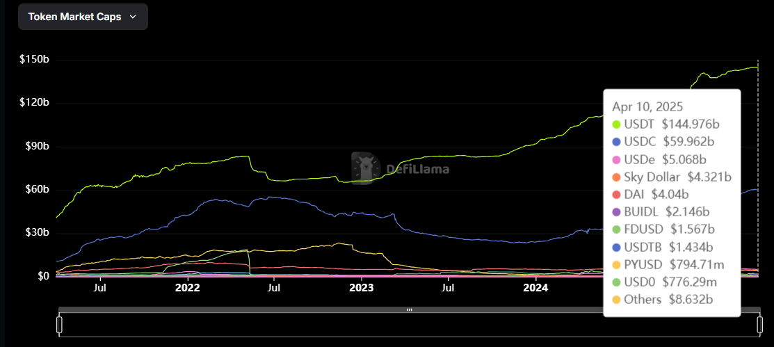 Principais Stablecoins por Capitalização de Mercado.