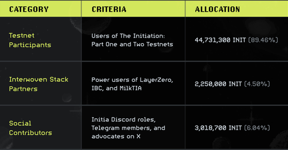 Alocações de airdrop de cripto da Initia