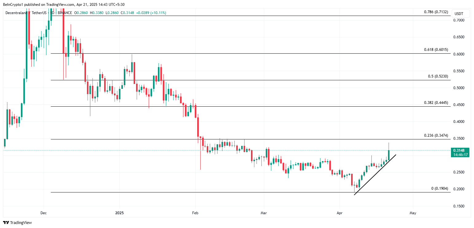Desempenho de preço do Decentraland (MANA)