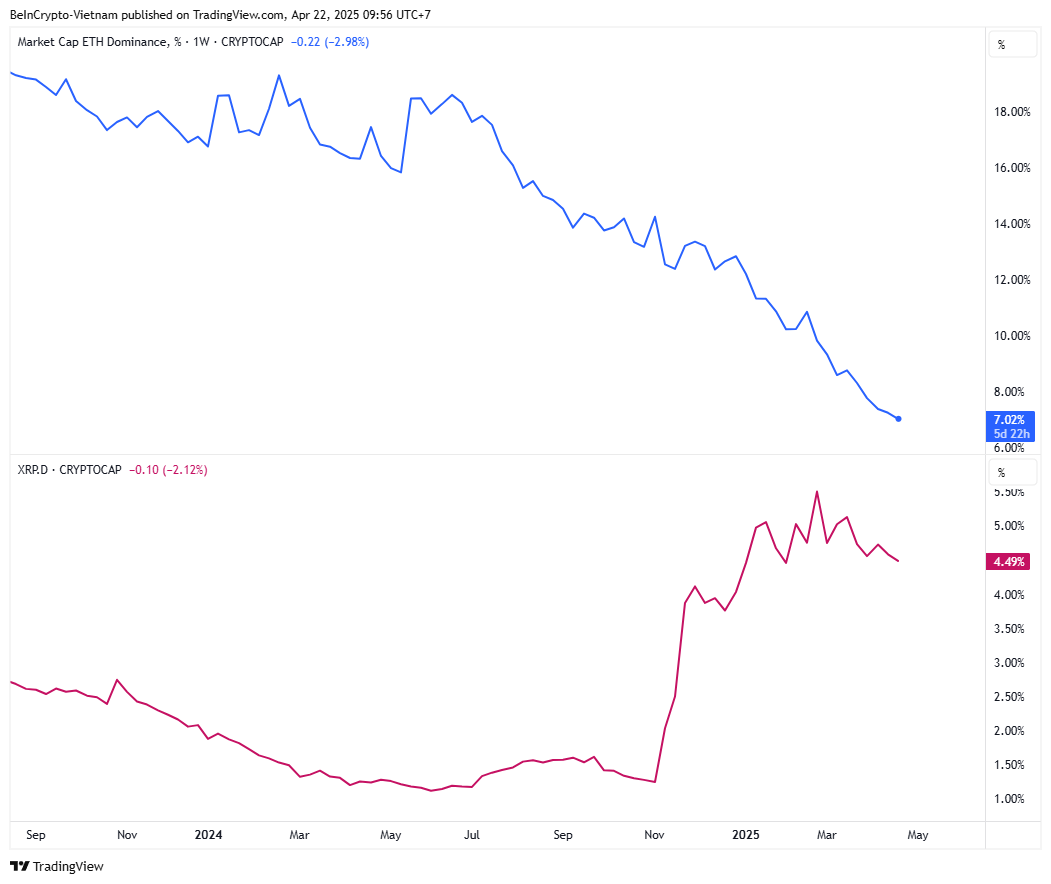 Dominância do Ethereum vs Dominância da XRP. Fonte: TradingView.