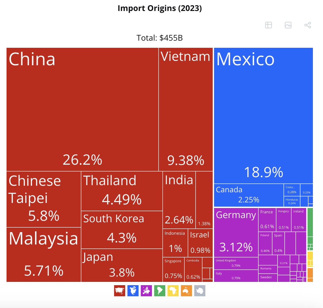 Os Estados Unidos importam a maior quantidade de máquinas elétricas da China.