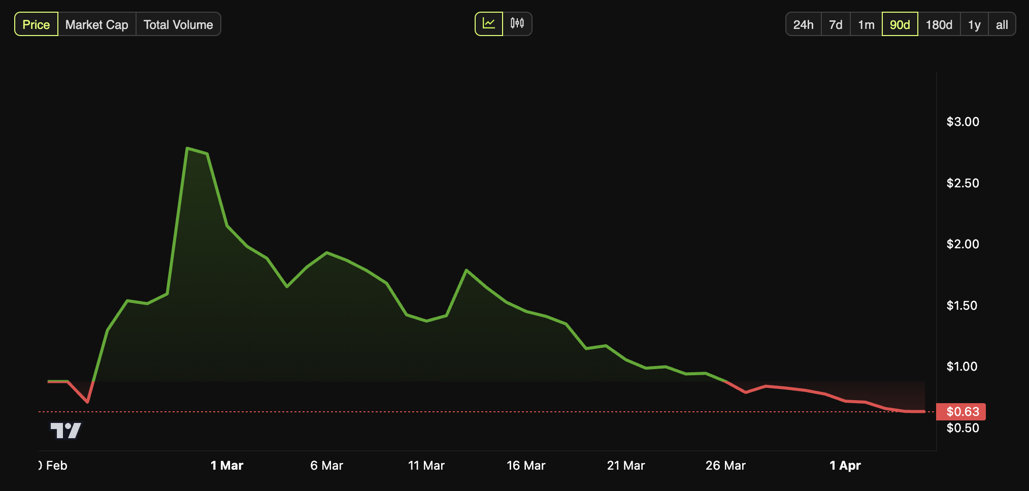 Valor da Pi Coin