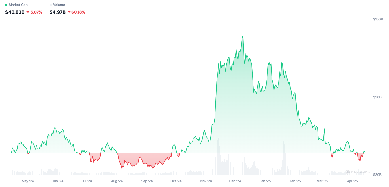Valor de Mercado das Memecoins. Fonte: CoinMarketCap.