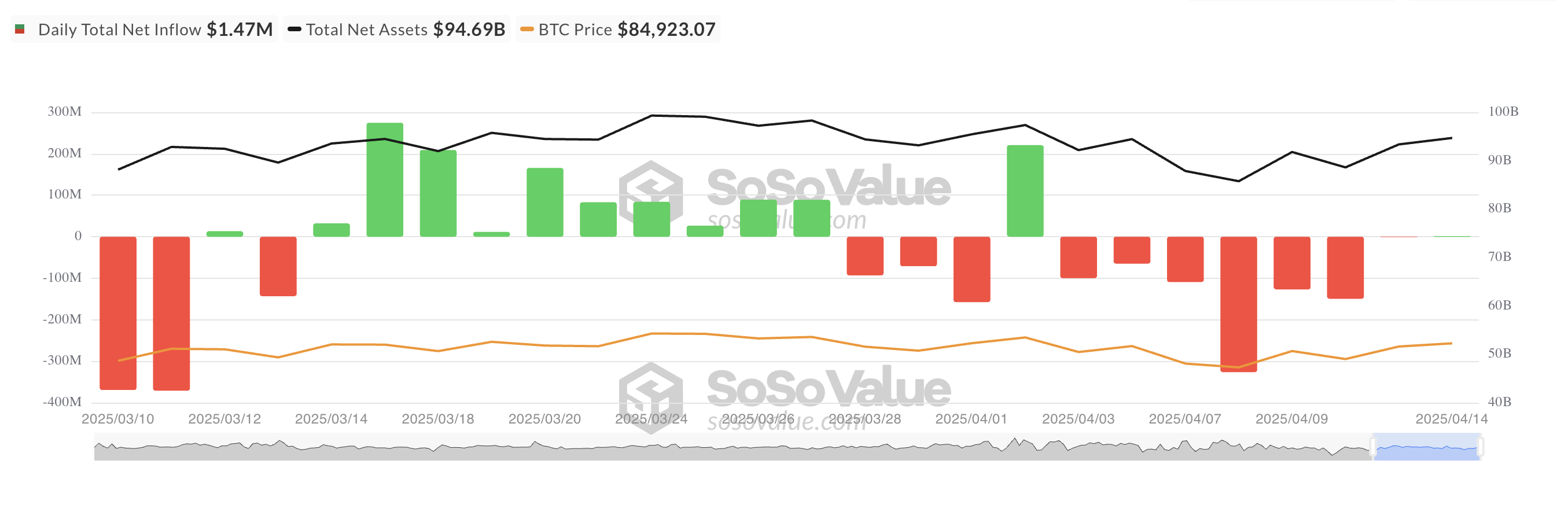 Entrada Líquida de ETF de Bitcoin à Vista.