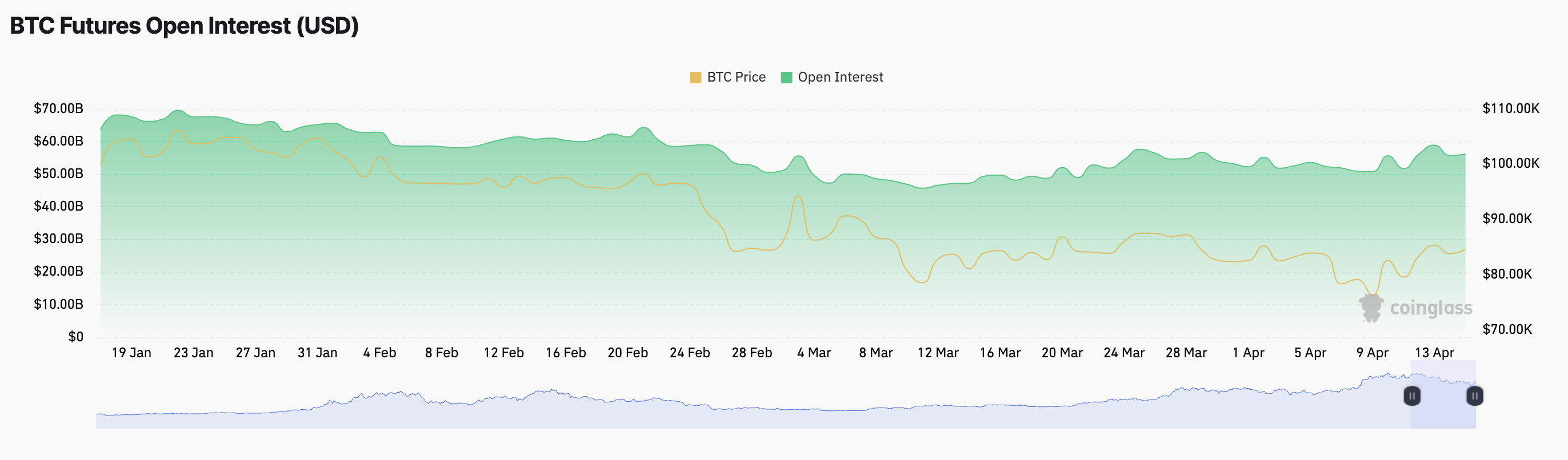 Interesse Aberto em Futuros de BTC.