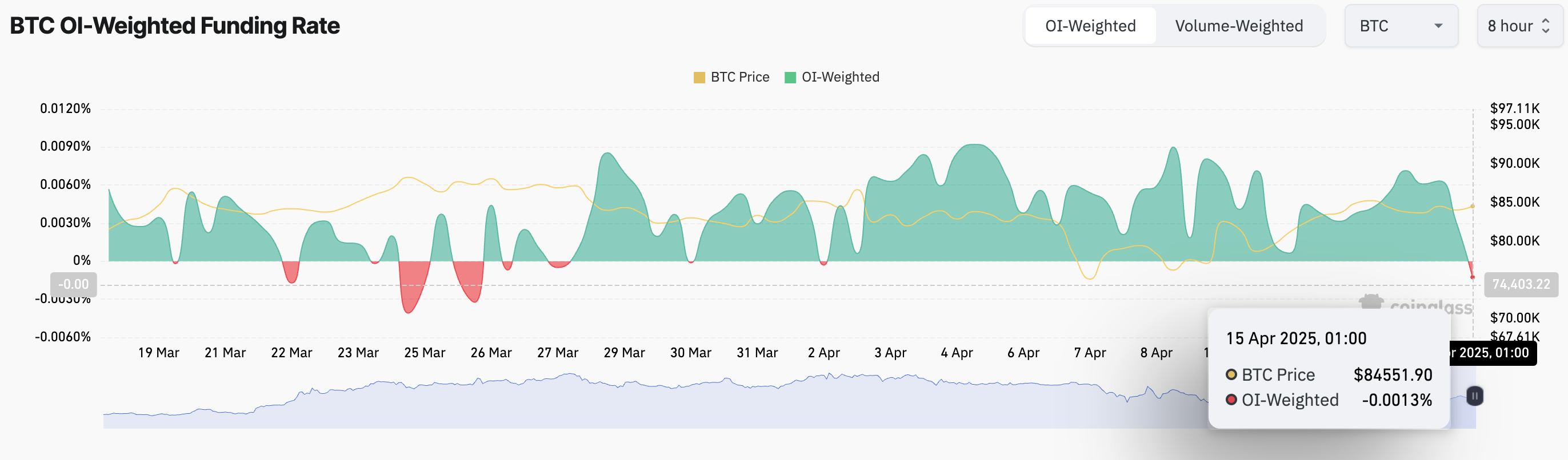 Taxa de Financiamento de BTC.