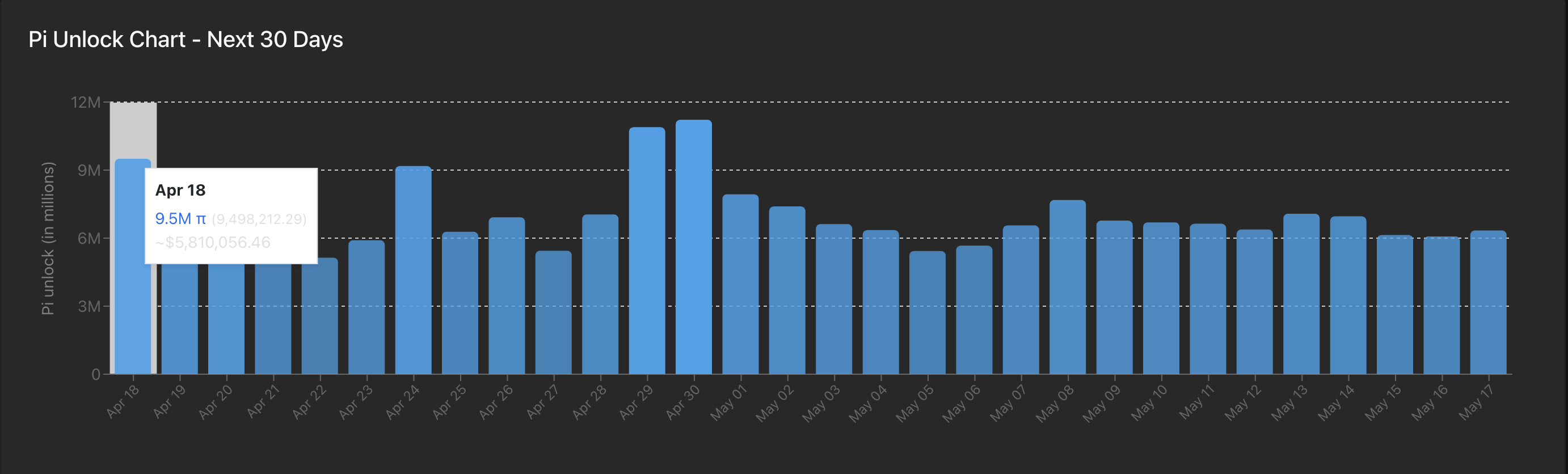 Gráfico de Desbloqueio do PI.
